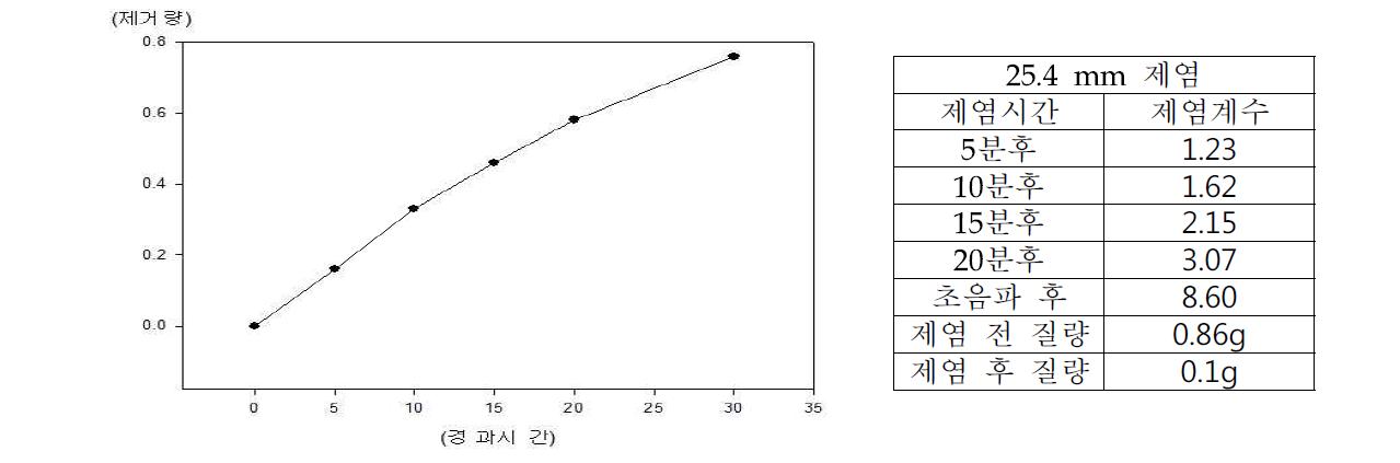 원통형 20 cm, 외경 25.4 mm 제거량