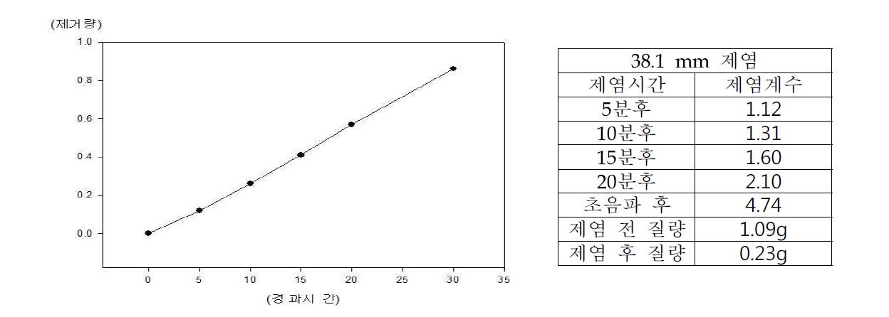 원통형 20 cm, 외경 38.1mm 제거량