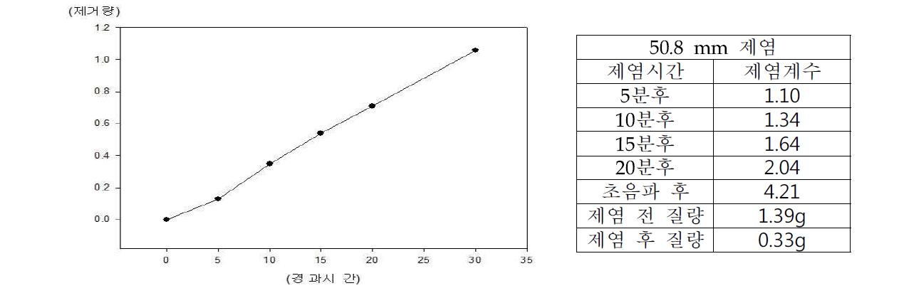 원통형 20 cm, 외경 50.8mm 제거량