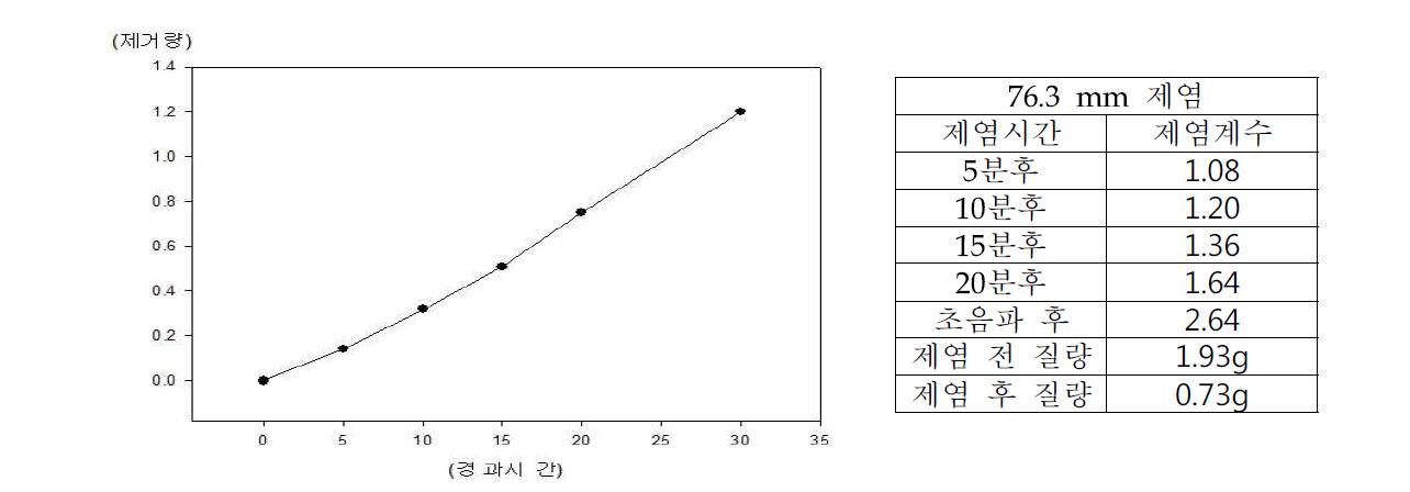 원통형 20 cm, 외경 76.3mm 제거량