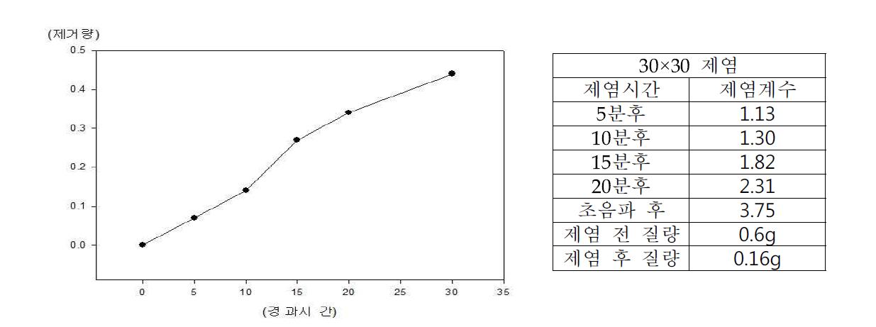 사각 5cm, 30*30mm