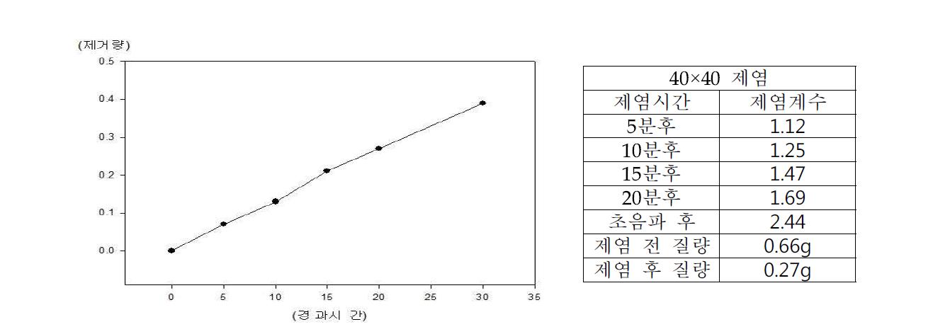 사각 5cm, 40*40mm