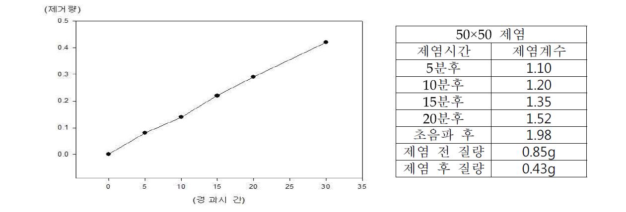 사각 5cm, 50*50mm