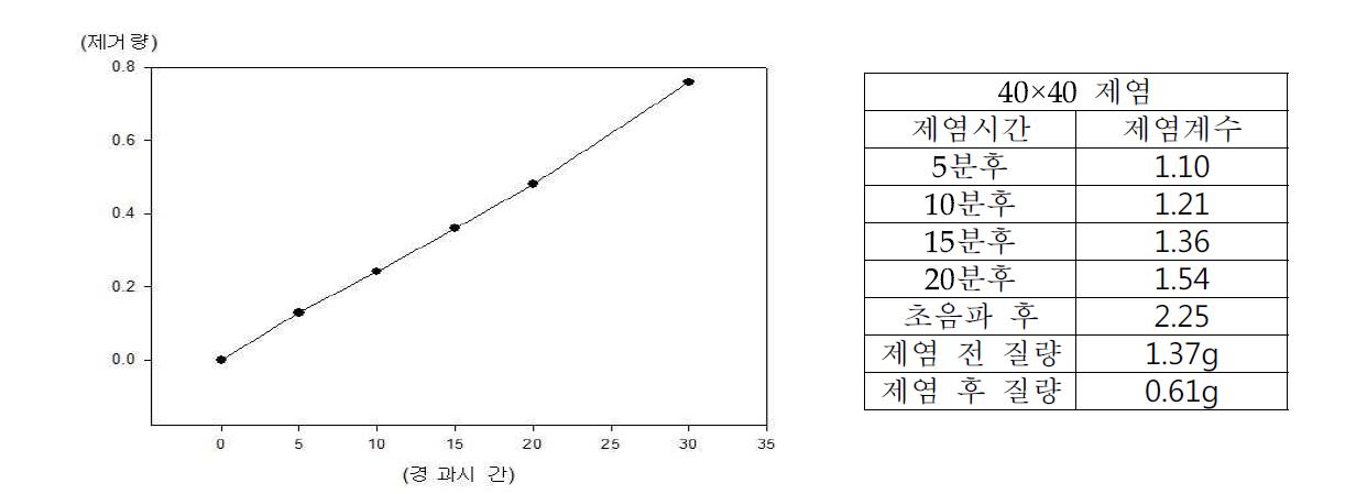 사각 20cm, 40*40