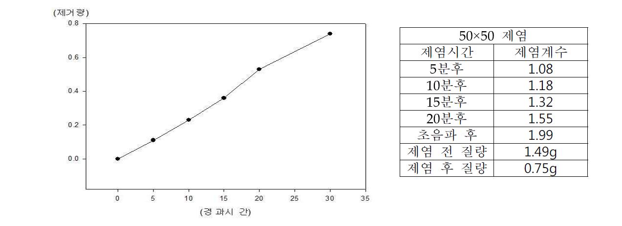 사각 20cm, 50*50