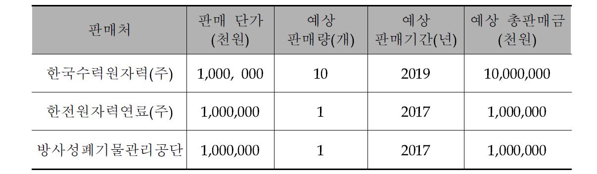 국내 수요처 판매 계획