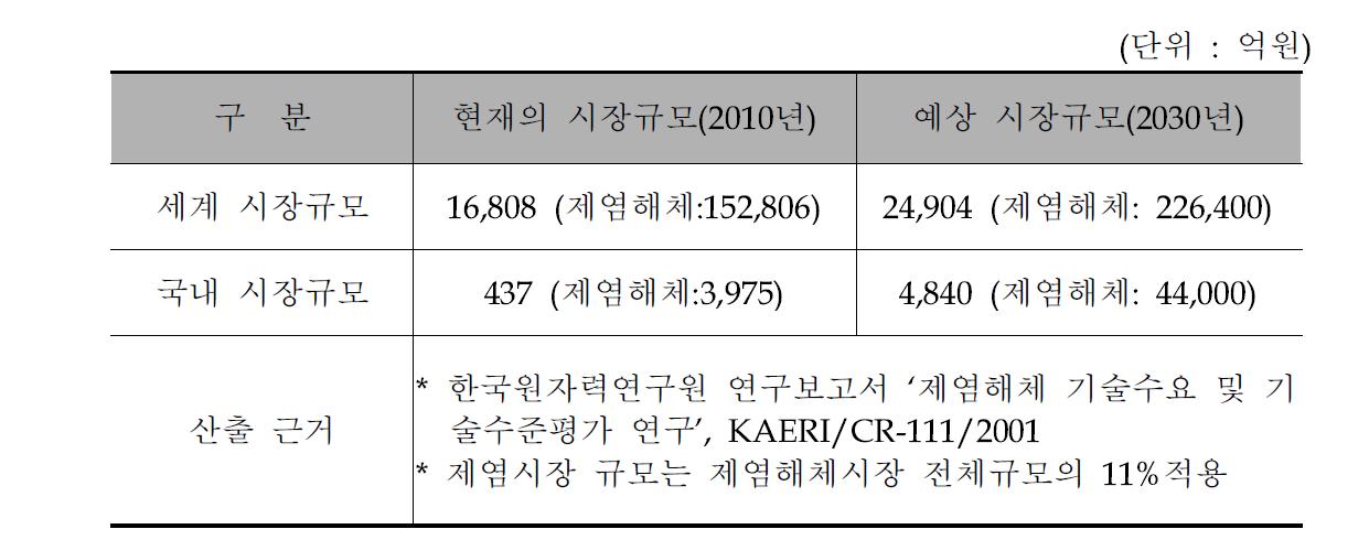 국내 및 세계 시장규모