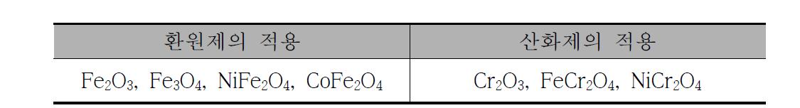 산화제와 환원제에 따른 용해되기 쉬운 산화물 종류