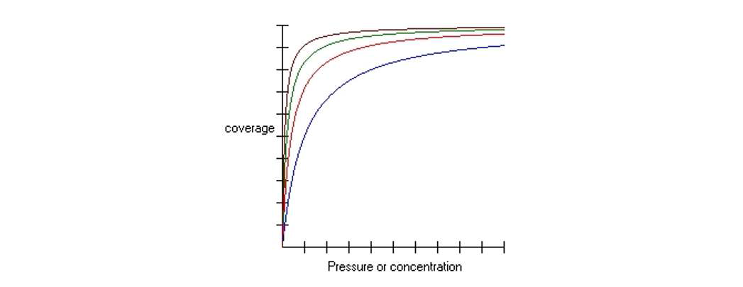 Langmuir isotherm. 상수, α가 점차 증가할수록 파란색, 빨강색, 초록색 그리고 갈색 그래프의 양상을 보인다.