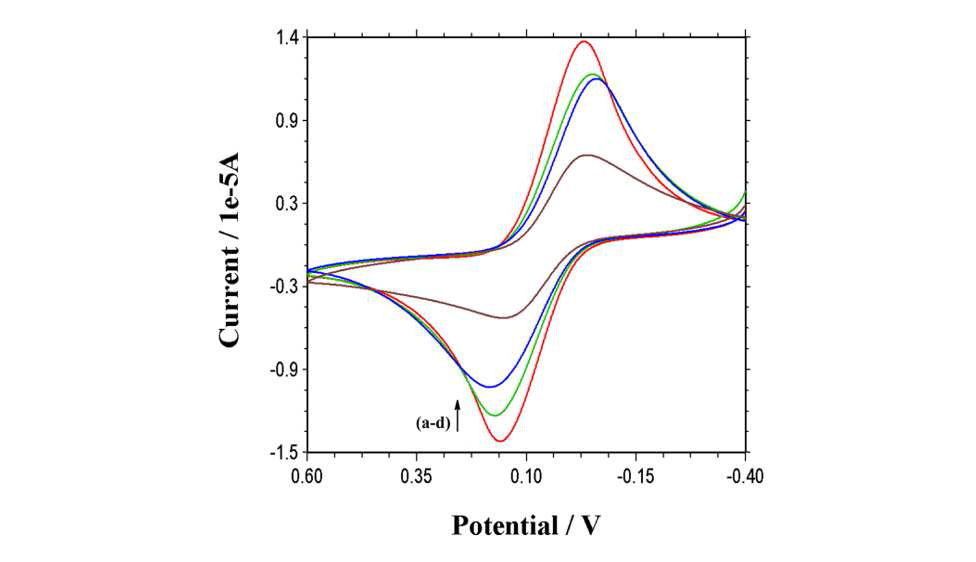 금 전극 표면 처리 단계 별 순환 전압 전류법(Cyclic voltmmetry, CV) 측정. scan rate : 20 mV s-1, potential range : -0.4 ~ 0.6 V. a (red) : 순수한 금 전극, b (green) : cystamine dihydrochloride 처리 후, c (blue) : glutaraldehyde 처리 후, d (brown) : streptavidin 처리 후 페로시안화칼륨(K4Fe(CN)6) 용액의 순환 전압 전류법 측정.