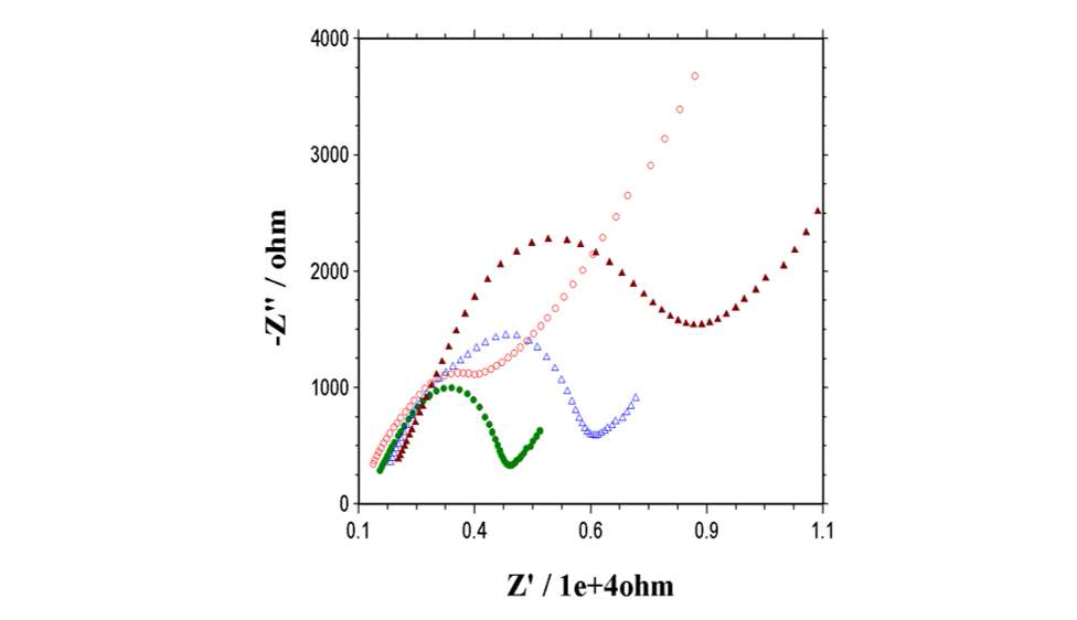 금 전극 표면 처리 단계별 전기화학 임피던스 분광학(Electrochemical impedance spectroscopy, EIS) 측정. Red (open circle) : 순수한 금 전극, green (solid circle) : cystamine dihydrochloride 처리 후, blue (open triangle): glutaraldehyde 처리 후, brown (solid triangle) : streptavidin 처리 후 페로시안화칼륨(K4Fe(CN)6) 용액의 전기화학 임피던스 분광학 측정.