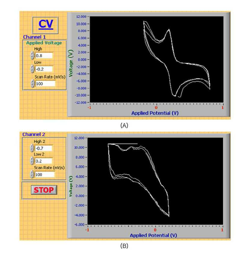 주관기관에서 자체 제작한 이중 포텐시오스타트의 순환 전압 전류법을 이용하여 동시에 측정한 두 채널의 결과 그래프. 각 채널이 독립적으로 동작함을 확인하기 위하여 그림 33과 반대로 분석 시약을 바꾸어 측정하였다. (A) 제 1 채널, 페로시안화칼륨의 순환 전압 전류 그래프. (B) 제 2 채널, 메틸렌 블루의 순환 전압 전류 그래프.