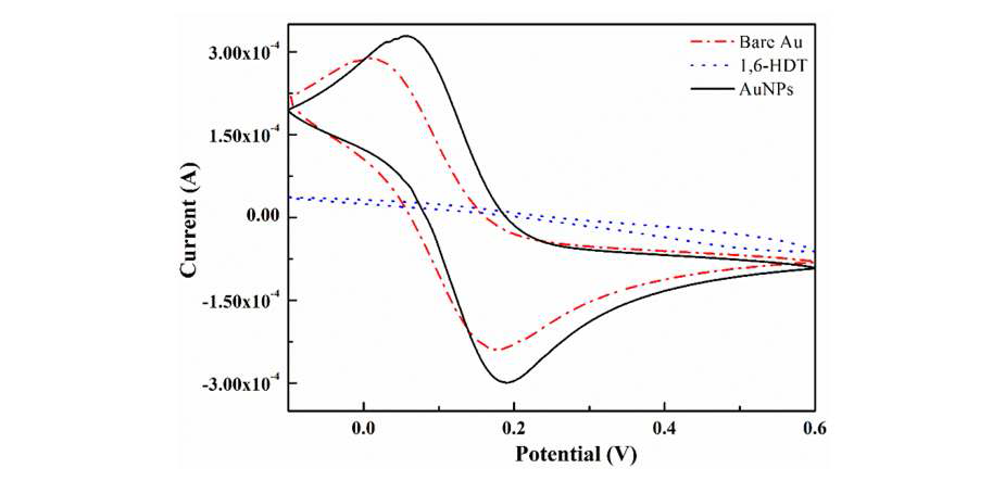 마이크로 칩 내에서 측정한 금 전극의 표면처리 단계 별 페로시안화칼륨용액(5mM)의 순환 전압 전류법 측정 결과 그래프 (Scan rate=100 mV s-1). Red 점선 : 순수 금 전극, Blue 점선 : 금 전극에 1,6-HDT 처리 후, Black : 금 전극에 1,6-HDT 처리 후, 금 나노입자까지 처리하고 측정한 순환 전압 전류법 그래프.