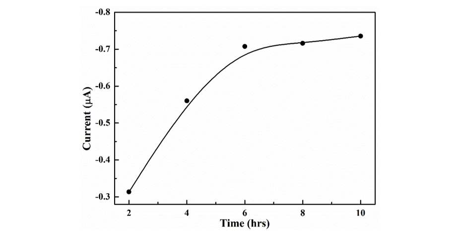 반응 시간에 따른 화학센서(chemosensor)의 DPV 측정 전류의 그래프. 6시간반응 이후부터는 전류가 포화되는 것을 확인할 수 있다.