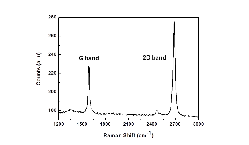 CVD로 성장시킨 그래핀의 라만 분광기(Raman spectroscopy) 분석 결과 그래프.