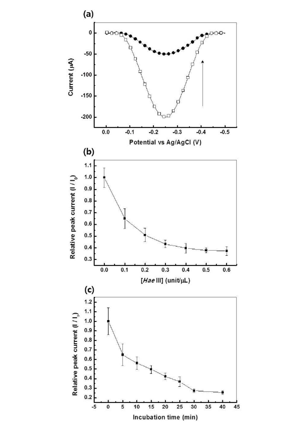 (a) HaeIII가 존재하는 경우(□)와 존재하지 않는 경우(■)의 DPV 분석 결과. HeaIII가 존재하는 환경에서 (b) 효소의 농도에 따른 (c) 반응 시간에 따른 환원 전류(-0.25 V vs. Ag/AgCl)의 그래프.