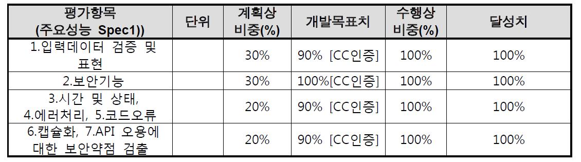 목표 달성치