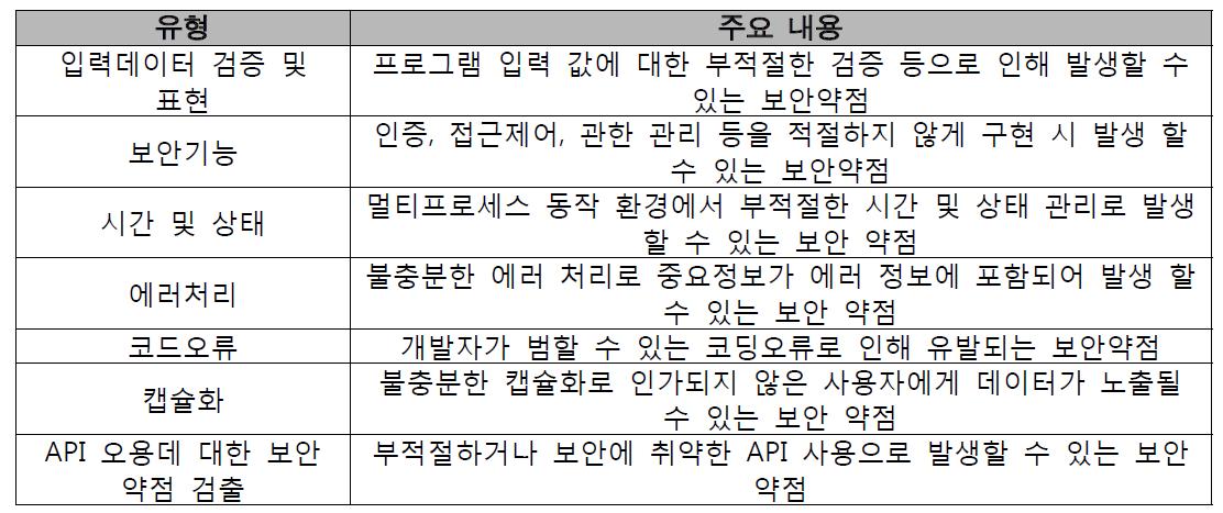 소스코드 보안 7가지 카테고리