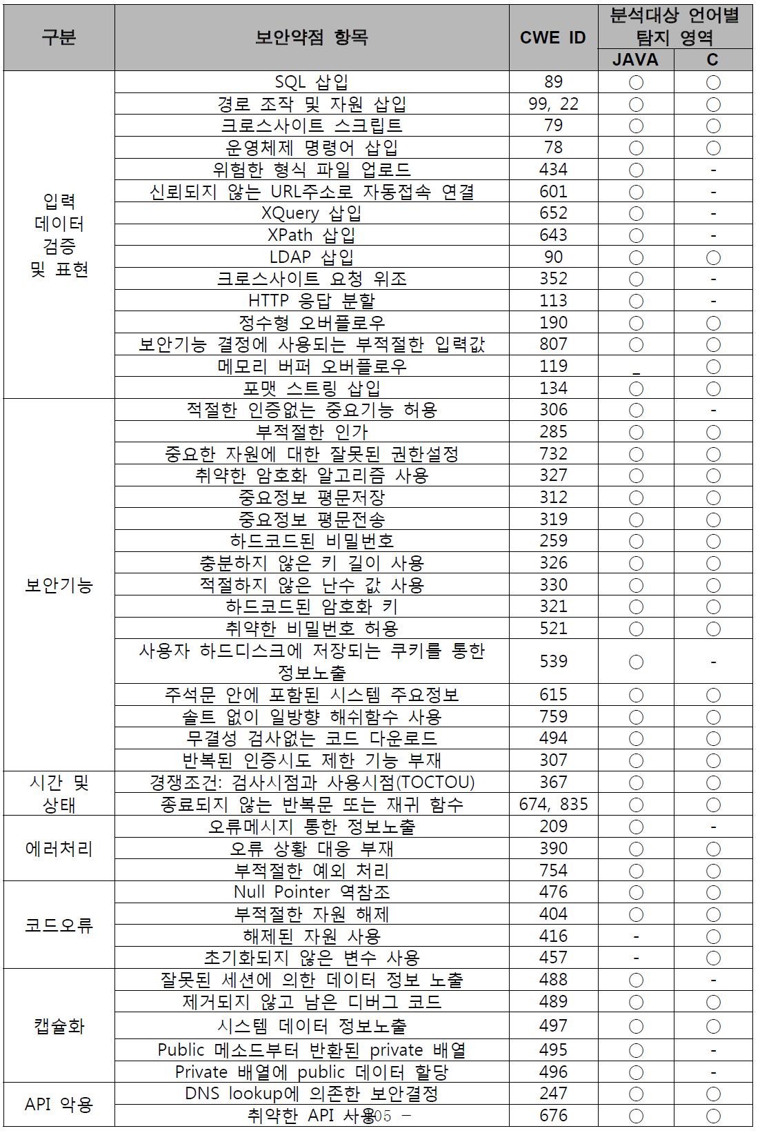 안전행정부 소스코드 보안 47개 항목