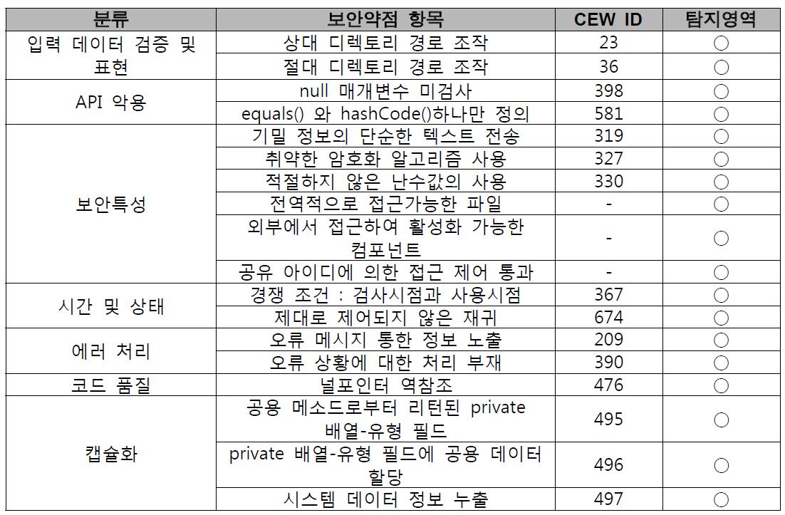 Android JAVA 소스코드 취약점 분석 적용