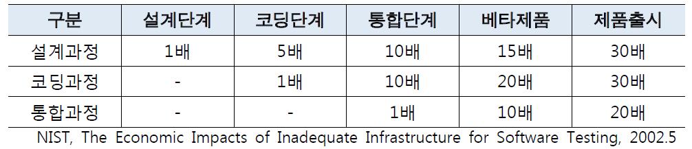 SW 개발단계별 결함 수정비용 분석