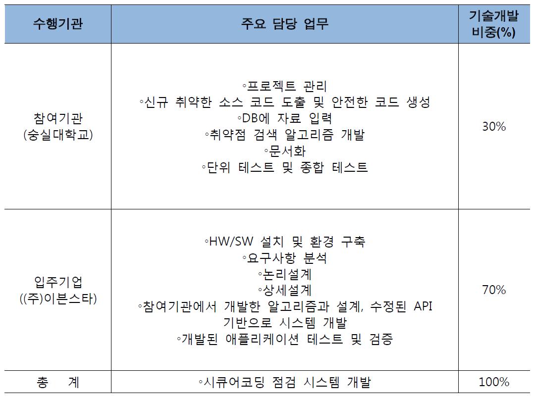 역할 담당