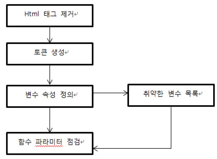 소스코드 취약점 검색 알고리즘