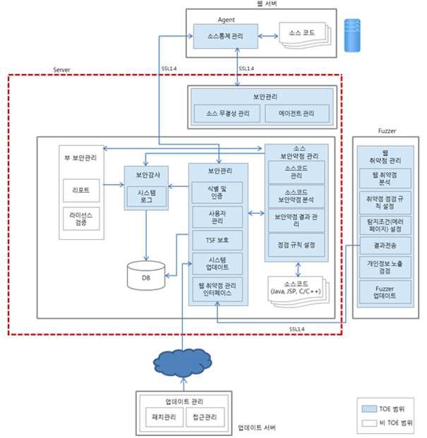 소스코드 취약점 모델링