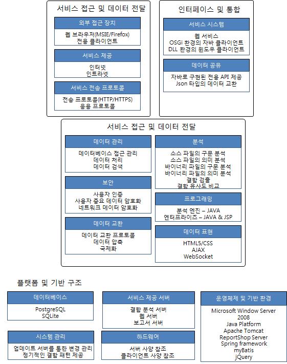 기술 아키텍처