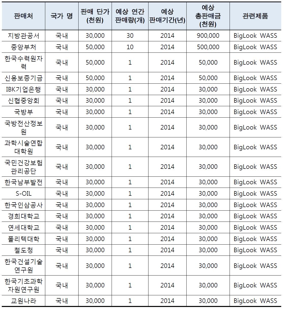 기술개발 후 국내·외 주요 판매예상처 현황