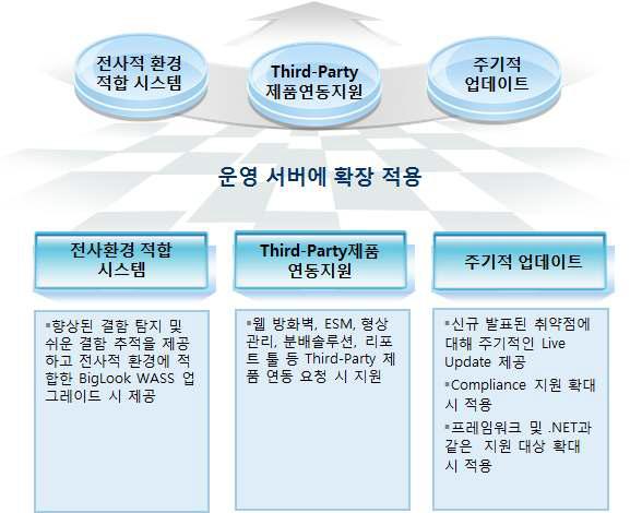 시큐어코딩 점검 시스템 고도화 방향