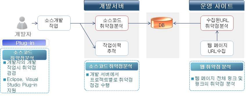 개발 기술 제품의 구성도