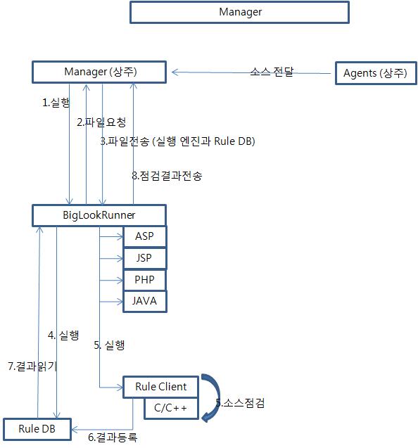 소스코드 분석 Process