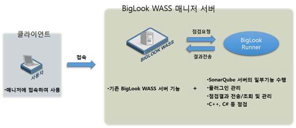 Manager 서버에서 BigLook Runner 설치 후 사용 과정