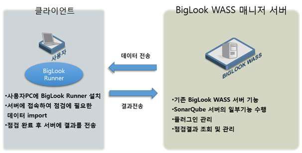 사용자PC에 BigLook Runner 설치 후 사용 과정