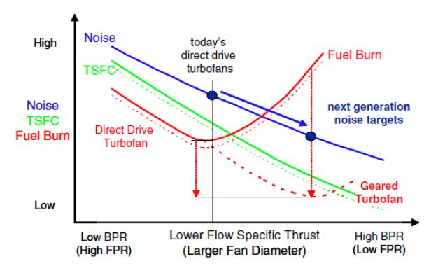 Bypass Ratio에 따른 소음, TSFC, 연료연소율 및 소음