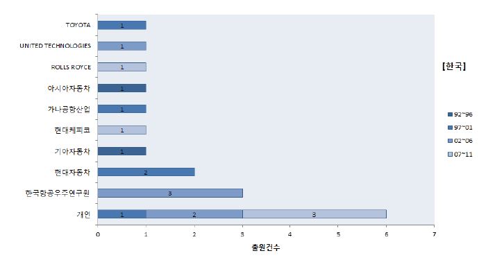 한국특허의 주요출원인 현황