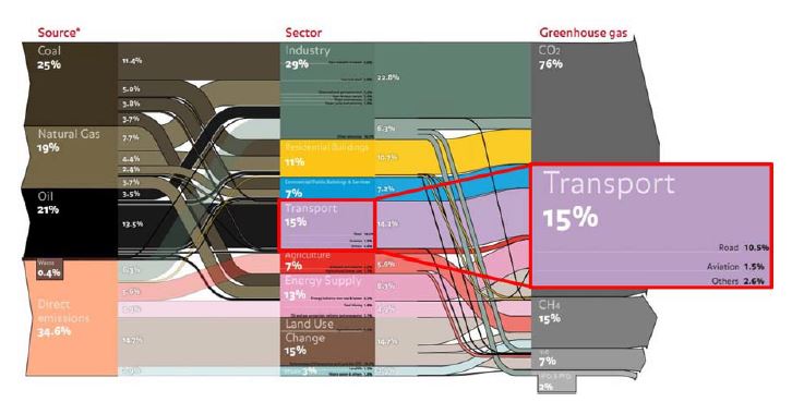 2010년 각 항목 당 세계 온실가스 배출 비율