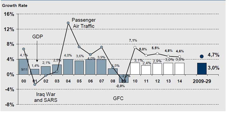 연도별 GDP 성장률 및 항공 교통 성장률