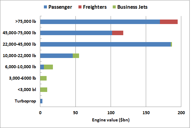 향후 20년간 항공기 엔진의 및 경제적 가치 예측