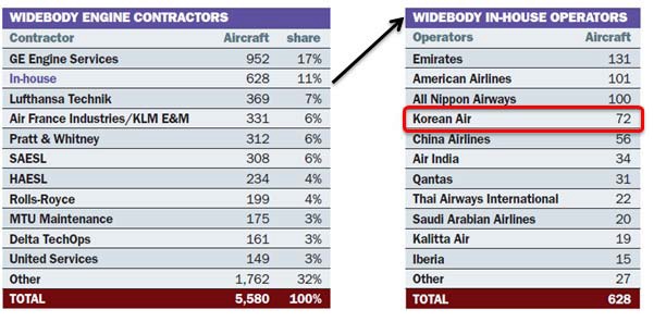 대형 항공기 엔진 정비 회사들의 시장 점유율