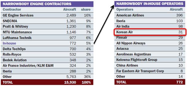 소형 항공기 엔진 정비 회사들의 시장 점유율