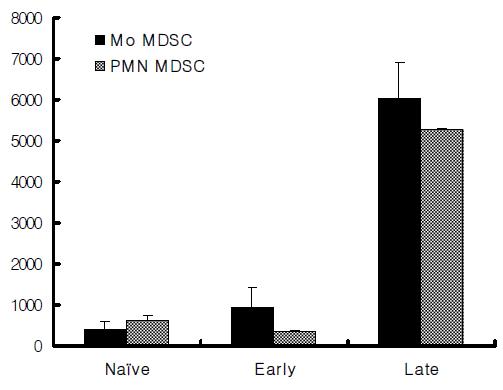 마우스 미분화 골수성 세포에서 YM1 발현량의 변화 naive, 초기암, 말기암 마우스의 비장에서 Mo MDSC, PMN MDSC를 각각 분리하여 이의 mRNA를 이용한 microarray 결과.