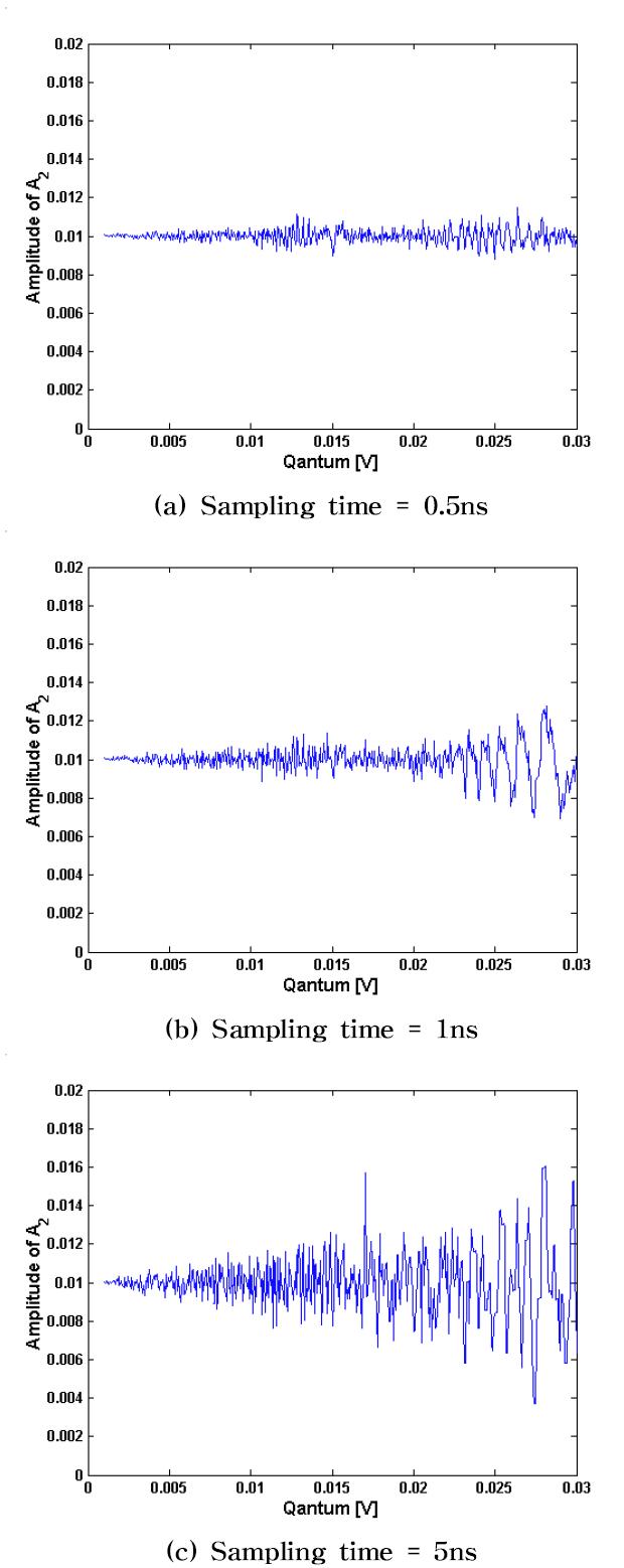 Amplitude of Second harmonic as magnitude of quantum