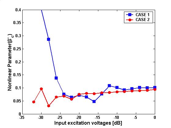 Estimated nonlinear parameter in two cases