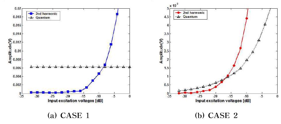 Amplitude of second harmonic component and quantum