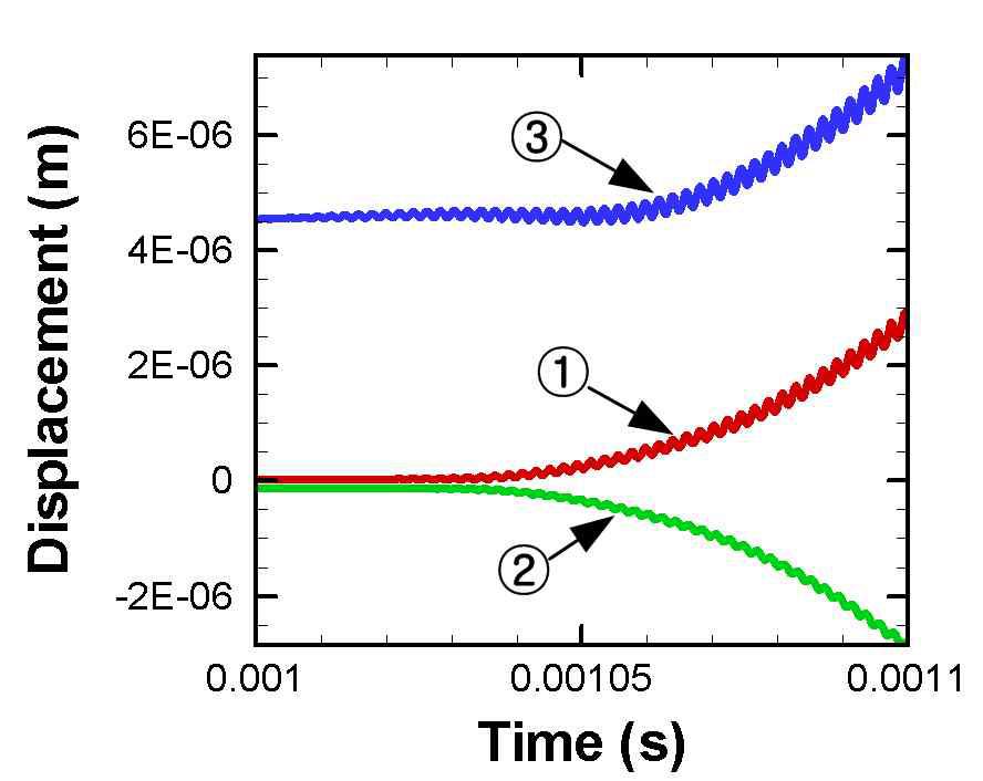 Displacements at the ① left-side of interface, ② right-side of interface and ③ excited surface