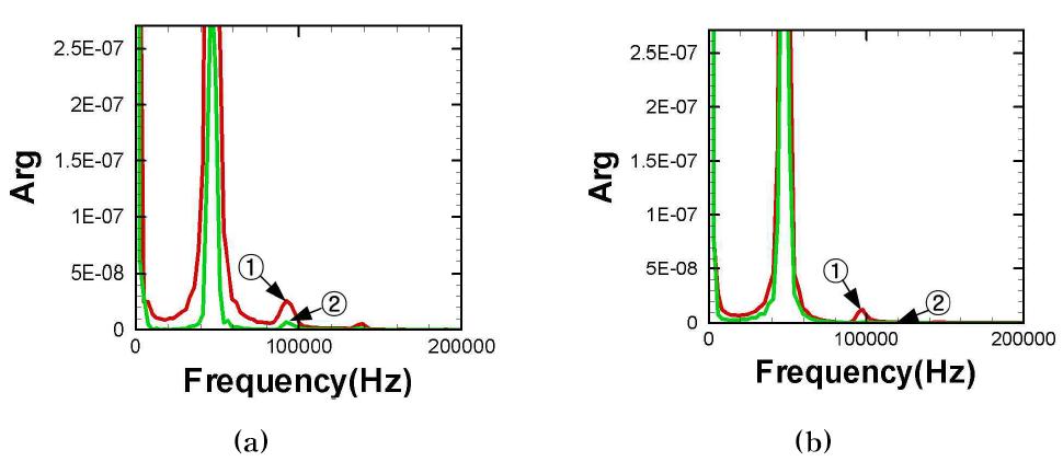 Amplitude spectrum at (a) 10 MPa and (b) 100 MPa of the initial residual stress in 2 GPa of elastic constant on the interface