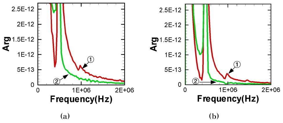 Amplitude spectrum at (a) 10 MPa and (b) 100 MPa of the initial residual stress in 200 GPa of elastic constant on the interface