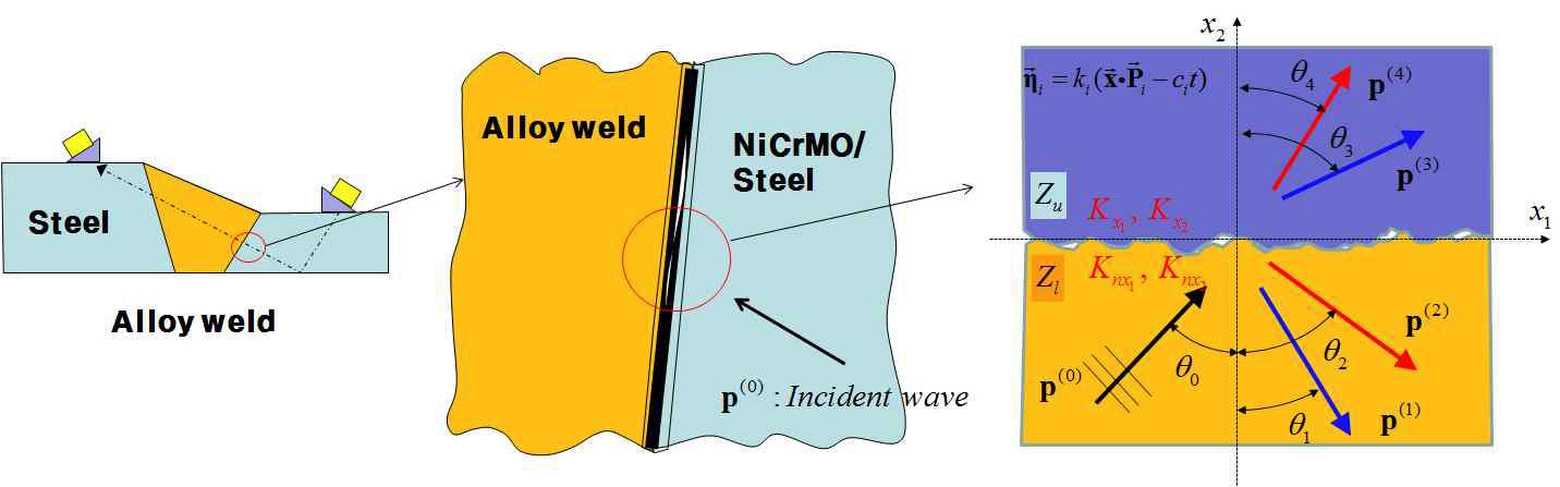 Mathematical model for interface of dissimilar metal weld
